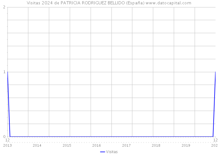 Visitas 2024 de PATRICIA RODRIGUEZ BELLIDO (España) 