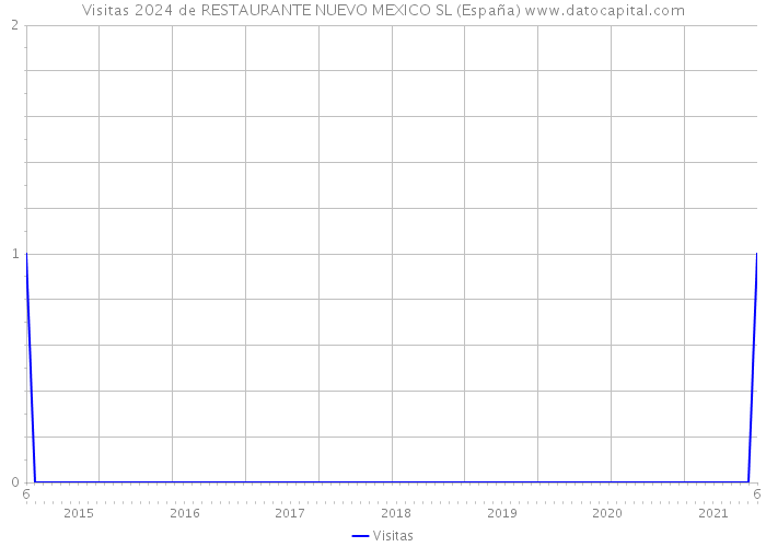 Visitas 2024 de RESTAURANTE NUEVO MEXICO SL (España) 
