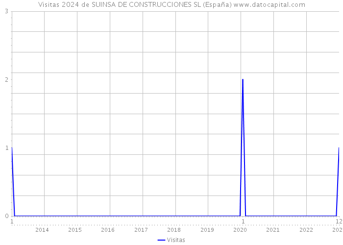 Visitas 2024 de SUINSA DE CONSTRUCCIONES SL (España) 