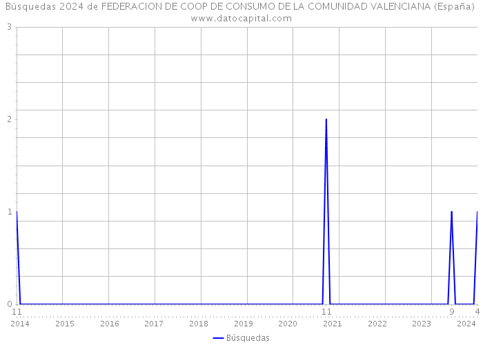 Búsquedas 2024 de FEDERACION DE COOP DE CONSUMO DE LA COMUNIDAD VALENCIANA (España) 