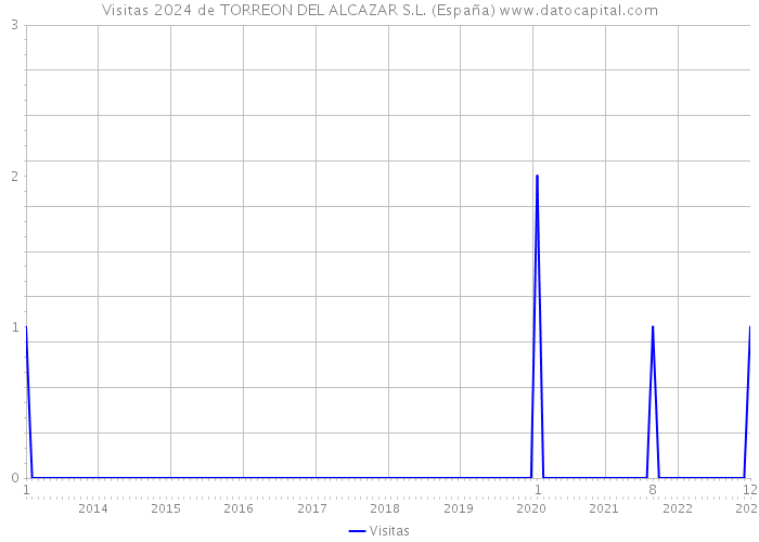Visitas 2024 de TORREON DEL ALCAZAR S.L. (España) 