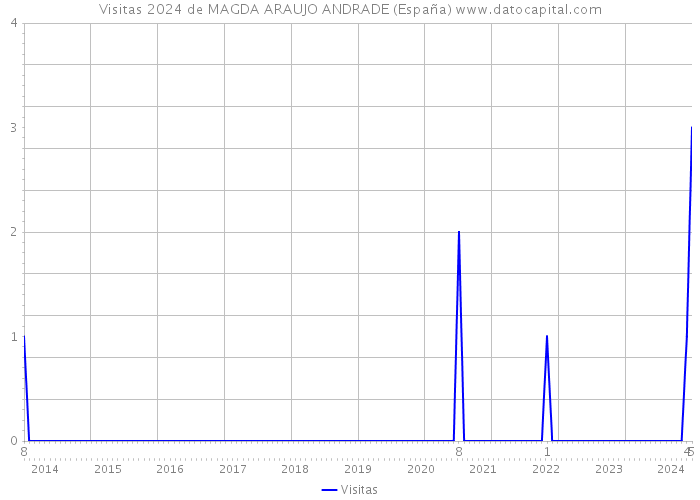 Visitas 2024 de MAGDA ARAUJO ANDRADE (España) 