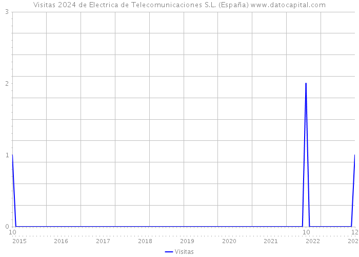 Visitas 2024 de Electrica de Telecomunicaciones S.L. (España) 