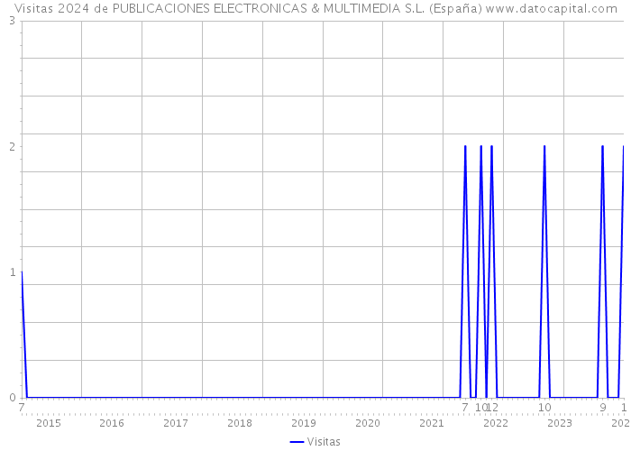 Visitas 2024 de PUBLICACIONES ELECTRONICAS & MULTIMEDIA S.L. (España) 