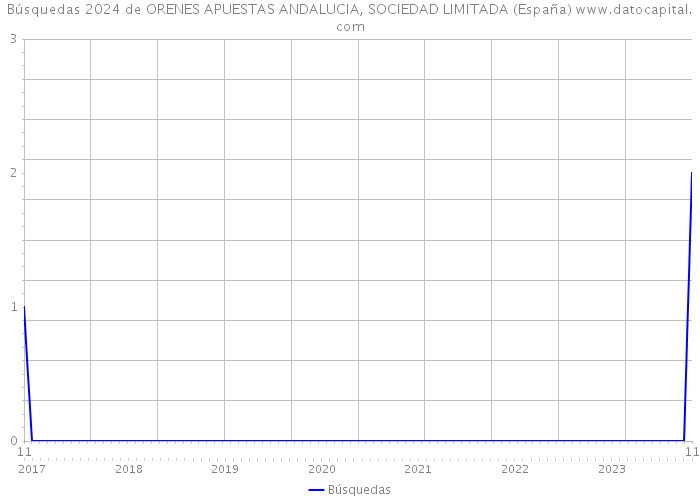 Búsquedas 2024 de ORENES APUESTAS ANDALUCIA, SOCIEDAD LIMITADA (España) 