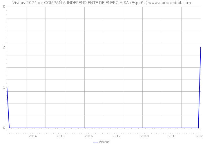 Visitas 2024 de COMPAÑIA INDEPENDIENTE DE ENERGIA SA (España) 