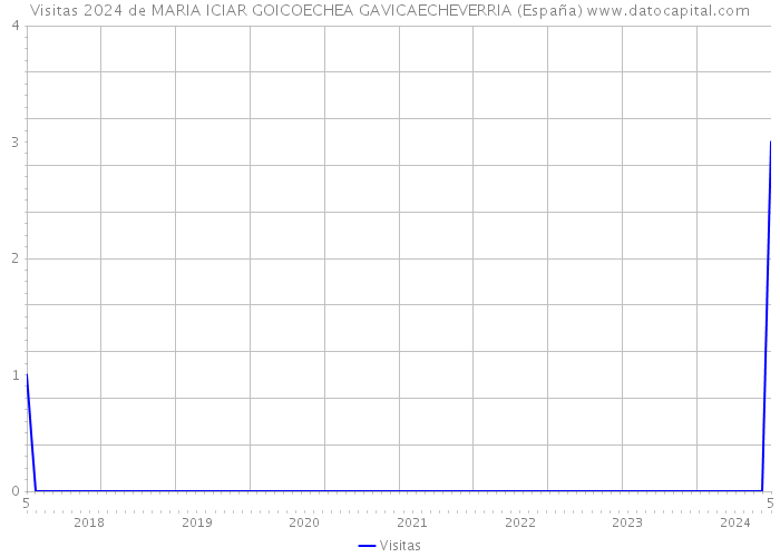 Visitas 2024 de MARIA ICIAR GOICOECHEA GAVICAECHEVERRIA (España) 