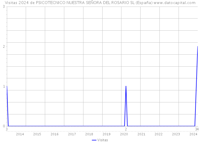 Visitas 2024 de PSICOTECNICO NUESTRA SEÑORA DEL ROSARIO SL (España) 