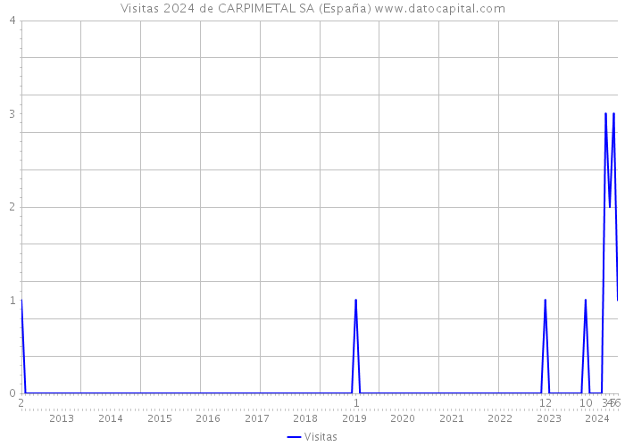 Visitas 2024 de CARPIMETAL SA (España) 