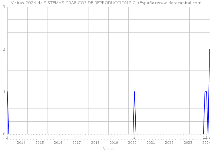 Visitas 2024 de SISTEMAS GRAFICOS DE REPRODUCCION S.C. (España) 