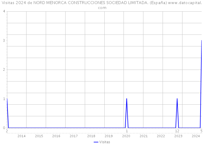 Visitas 2024 de NORD MENORCA CONSTRUCCIONES SOCIEDAD LIMITADA. (España) 