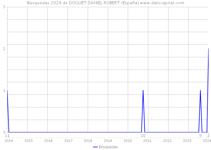 Búsquedas 2024 de DOGUET DANIEL ROBERT (España) 