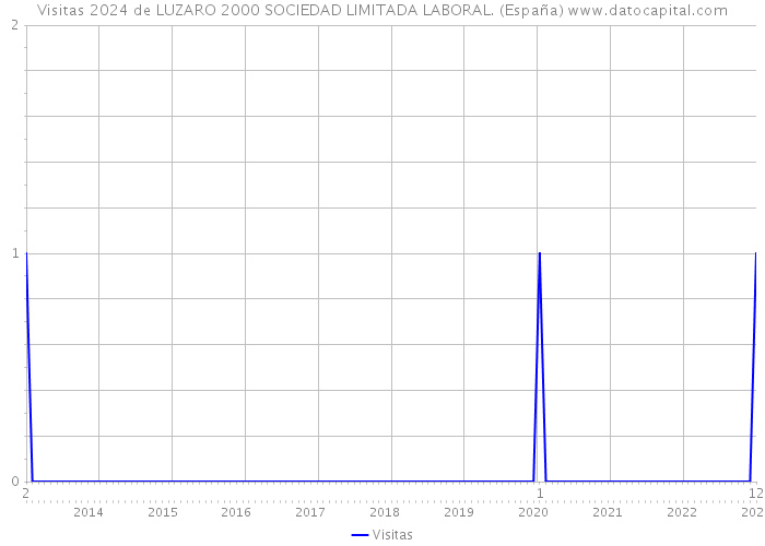 Visitas 2024 de LUZARO 2000 SOCIEDAD LIMITADA LABORAL. (España) 