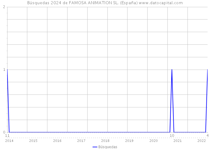 Búsquedas 2024 de FAMOSA ANIMATION SL. (España) 