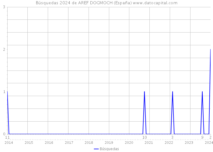Búsquedas 2024 de AREF DOGMOCH (España) 