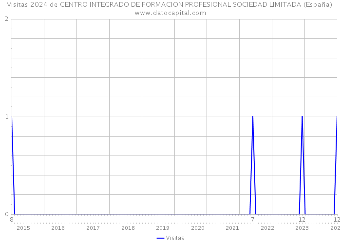 Visitas 2024 de CENTRO INTEGRADO DE FORMACION PROFESIONAL SOCIEDAD LIMITADA (España) 