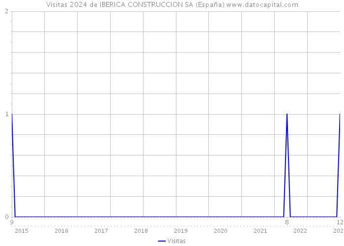Visitas 2024 de IBERICA CONSTRUCCION SA (España) 