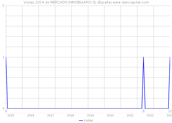 Visitas 2024 de MERCADO INMOBILIARIO SL (España) 