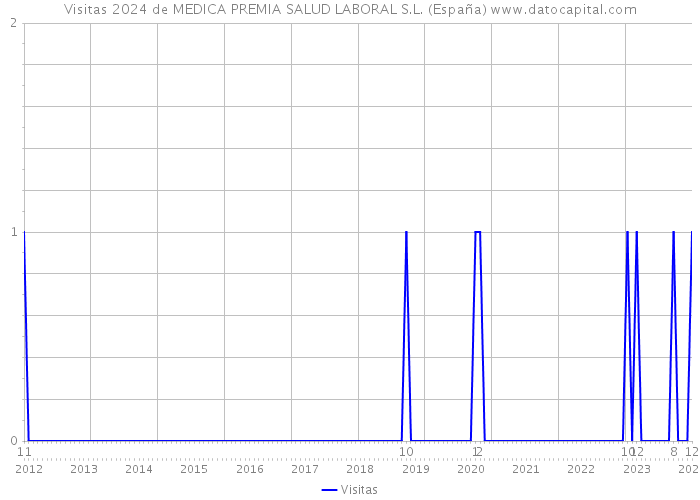 Visitas 2024 de MEDICA PREMIA SALUD LABORAL S.L. (España) 