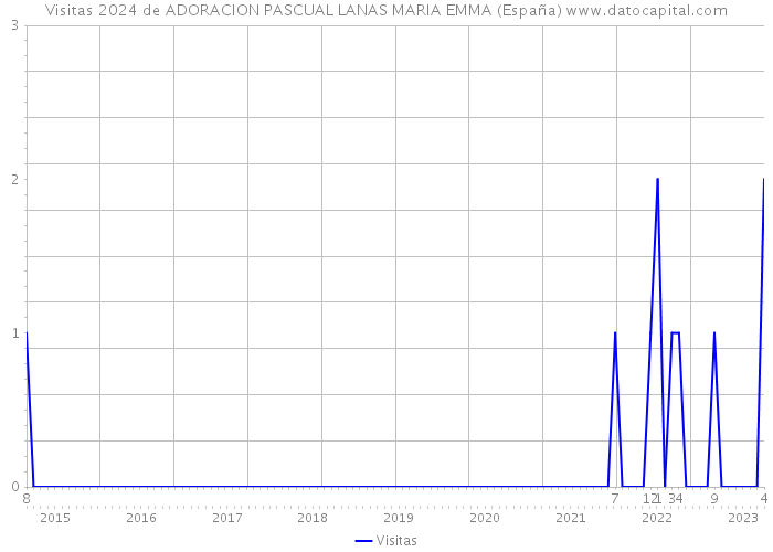 Visitas 2024 de ADORACION PASCUAL LANAS MARIA EMMA (España) 
