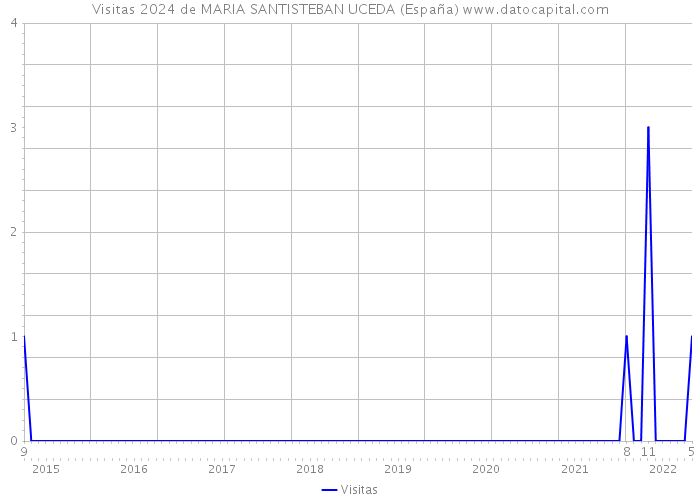 Visitas 2024 de MARIA SANTISTEBAN UCEDA (España) 