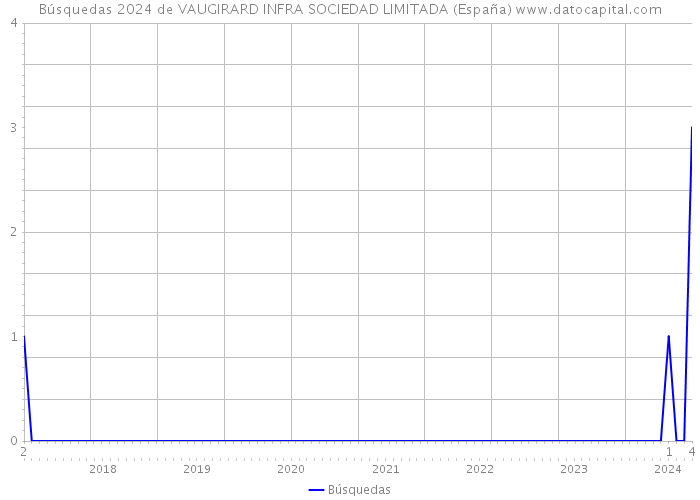 Búsquedas 2024 de VAUGIRARD INFRA SOCIEDAD LIMITADA (España) 