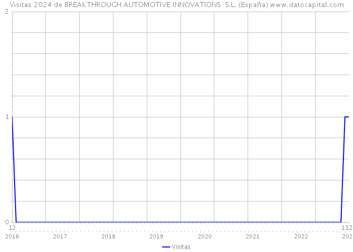 Visitas 2024 de BREAKTHROUGH AUTOMOTIVE INNOVATIONS S.L. (España) 