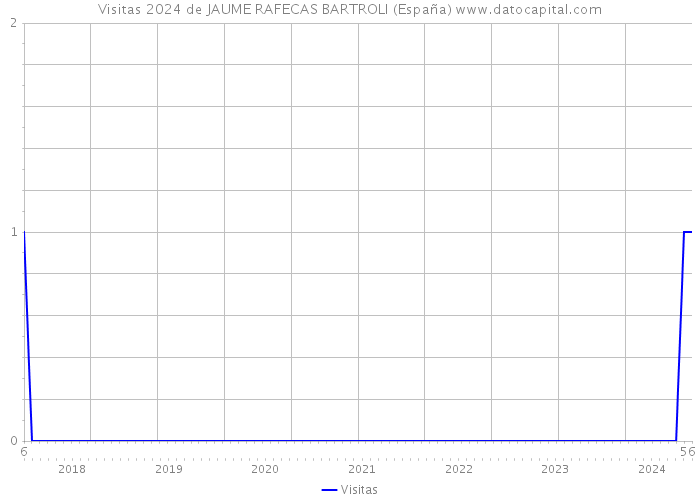 Visitas 2024 de JAUME RAFECAS BARTROLI (España) 