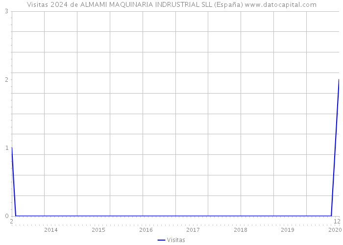 Visitas 2024 de ALMAMI MAQUINARIA INDRUSTRIAL SLL (España) 