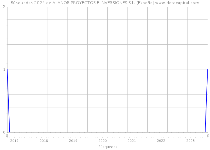 Búsquedas 2024 de ALANOR PROYECTOS E INVERSIONES S.L. (España) 