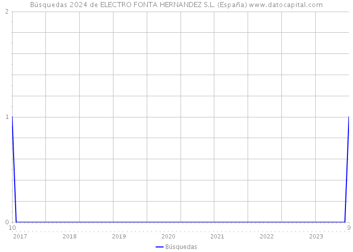 Búsquedas 2024 de ELECTRO FONTA HERNANDEZ S.L. (España) 