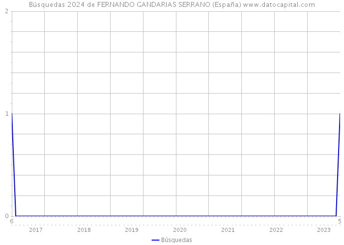 Búsquedas 2024 de FERNANDO GANDARIAS SERRANO (España) 
