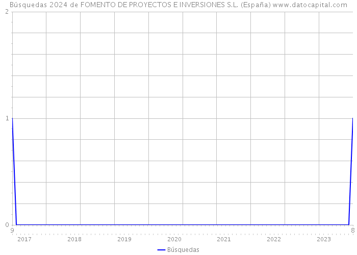Búsquedas 2024 de FOMENTO DE PROYECTOS E INVERSIONES S.L. (España) 