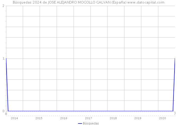 Búsquedas 2024 de JOSE ALEJANDRO MOGOLLO GALVAN (España) 