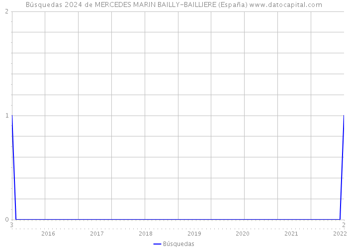 Búsquedas 2024 de MERCEDES MARIN BAILLY-BAILLIERE (España) 