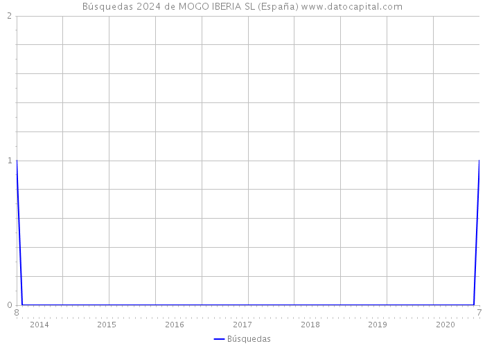 Búsquedas 2024 de MOGO IBERIA SL (España) 