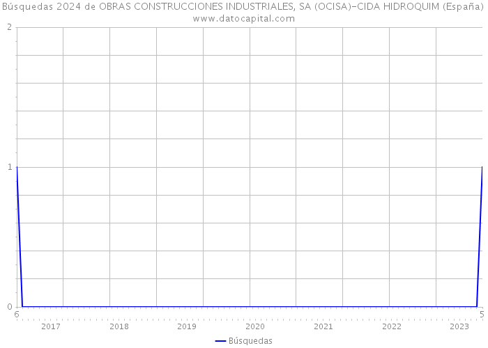 Búsquedas 2024 de OBRAS CONSTRUCCIONES INDUSTRIALES, SA (OCISA)-CIDA HIDROQUIM (España) 