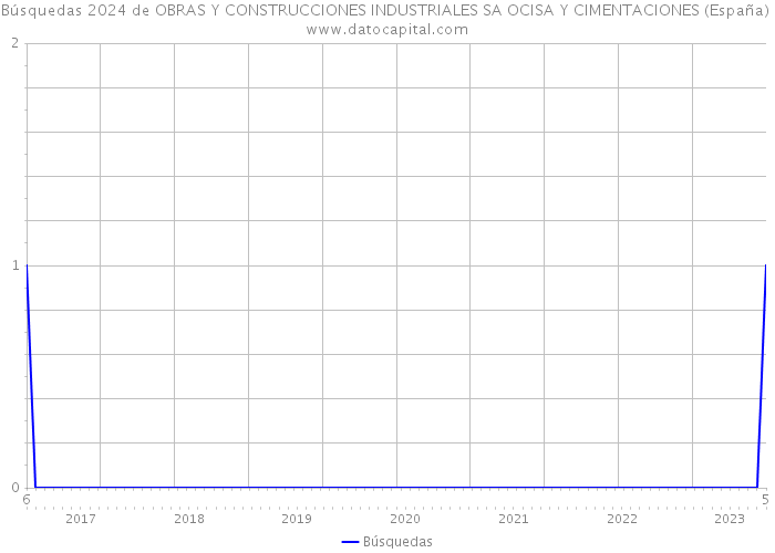 Búsquedas 2024 de OBRAS Y CONSTRUCCIONES INDUSTRIALES SA OCISA Y CIMENTACIONES (España) 