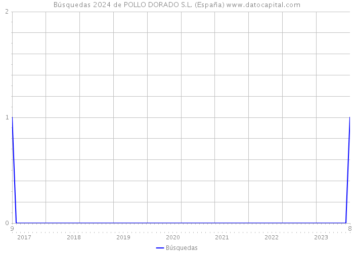 Búsquedas 2024 de POLLO DORADO S.L. (España) 