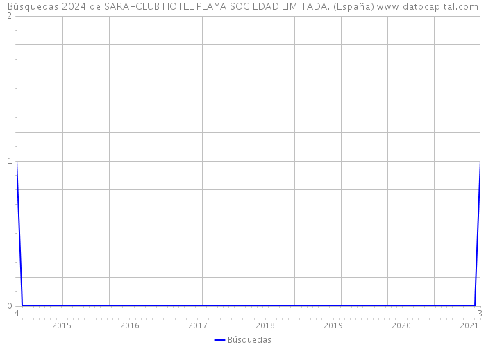 Búsquedas 2024 de SARA-CLUB HOTEL PLAYA SOCIEDAD LIMITADA. (España) 