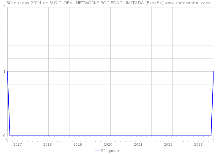 Búsquedas 2024 de SLG GLOBAL NETWORKS SOCIEDAD LIMITADA (España) 