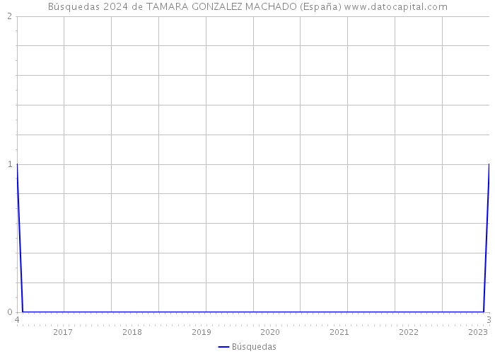 Búsquedas 2024 de TAMARA GONZALEZ MACHADO (España) 
