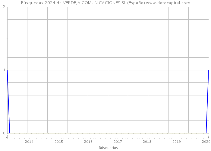 Búsquedas 2024 de VERDEJA COMUNICACIONES SL (España) 