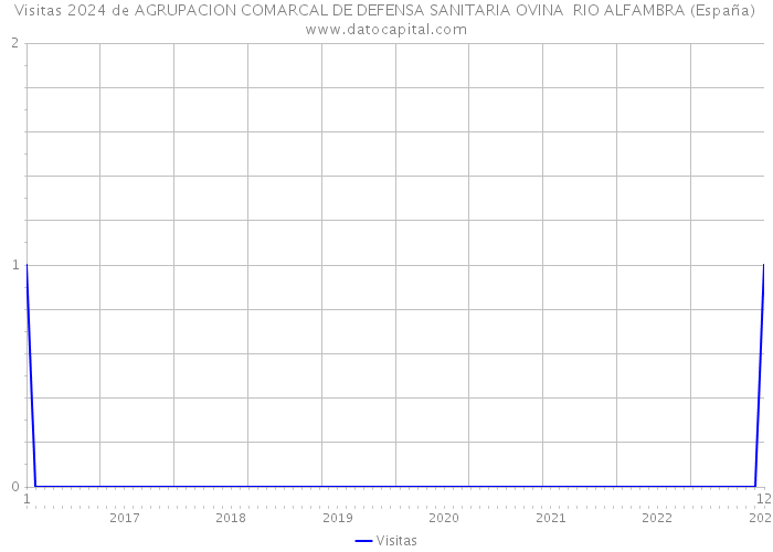 Visitas 2024 de AGRUPACION COMARCAL DE DEFENSA SANITARIA OVINA RIO ALFAMBRA (España) 