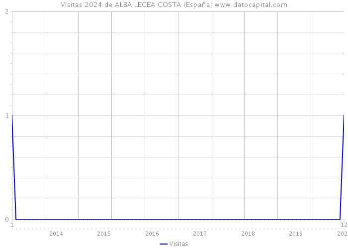 Visitas 2024 de ALBA LECEA COSTA (España) 