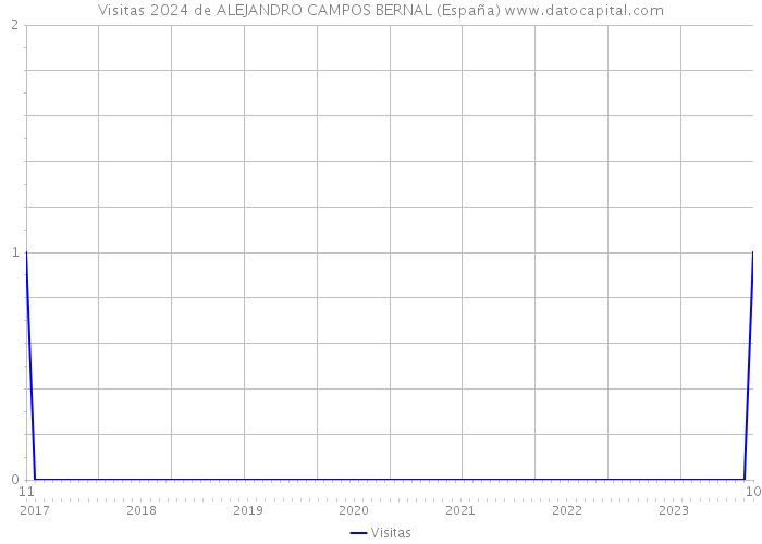 Visitas 2024 de ALEJANDRO CAMPOS BERNAL (España) 