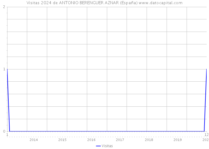 Visitas 2024 de ANTONIO BERENGUER AZNAR (España) 