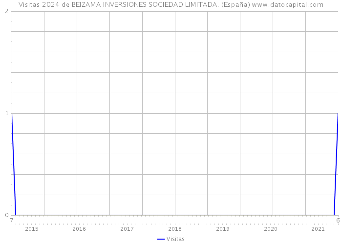 Visitas 2024 de BEIZAMA INVERSIONES SOCIEDAD LIMITADA. (España) 