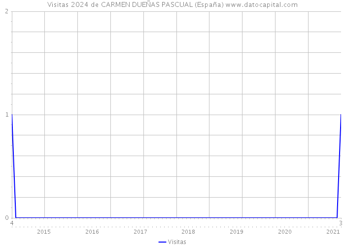 Visitas 2024 de CARMEN DUEÑAS PASCUAL (España) 