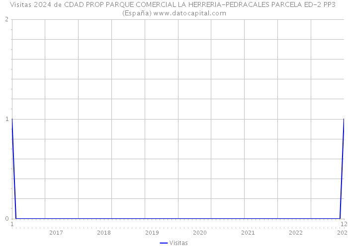 Visitas 2024 de CDAD PROP PARQUE COMERCIAL LA HERRERIA-PEDRACALES PARCELA ED-2 PP3 (España) 